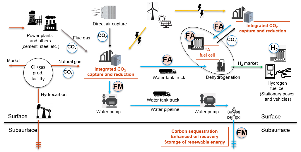 Formate Species as Carbon and Energy Carriers for CCUS and Hydrogen Energy