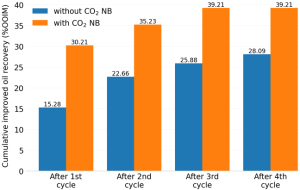 Aqueous Nanobubble Dispersion for Enhanced Oil Recovery