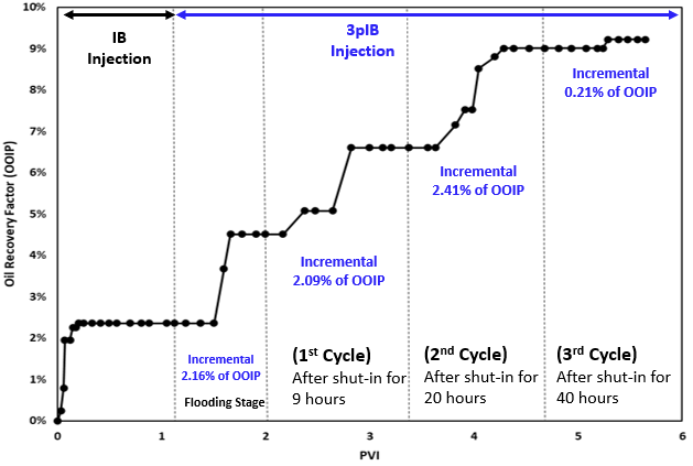 Ketone Enhanced Oil Recovery